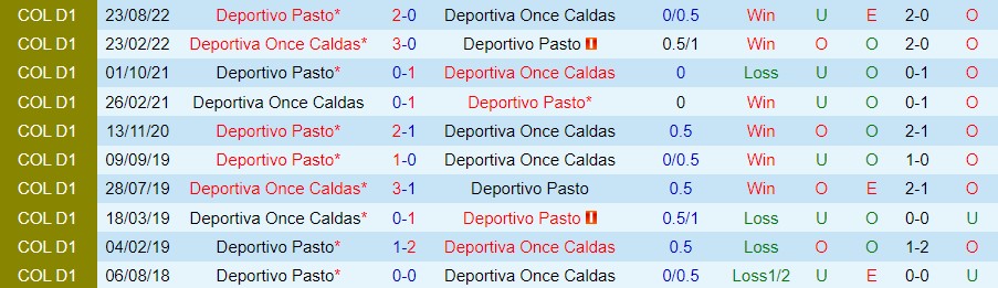 Nhận định, soi kèo Once Caldas vs Deportivo Pasto, 8h10 ngày 14/3 - Ảnh 2