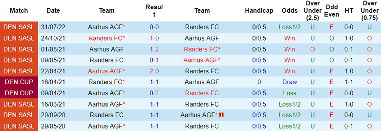 Nhận định, soi kèo Randers vs Aarhus, 0h ngày 14/3 - Ảnh 3