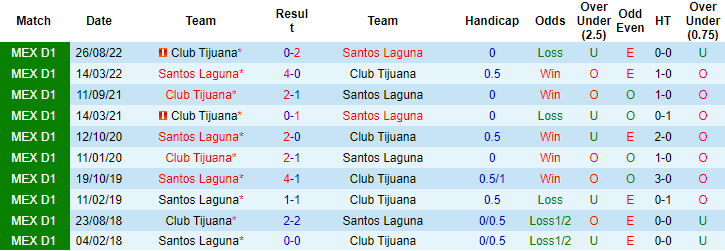 Nhận định, soi kèo Santos Laguna vs Tijuana, 8h05 ngày 13/3 - Ảnh 3