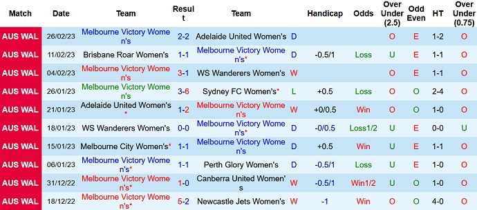 Phân tích kèo hiệp 1 Nữ Melbourne Victory vs Nữ Melbourne City, 11h20 ngày 13/3 - Ảnh 1