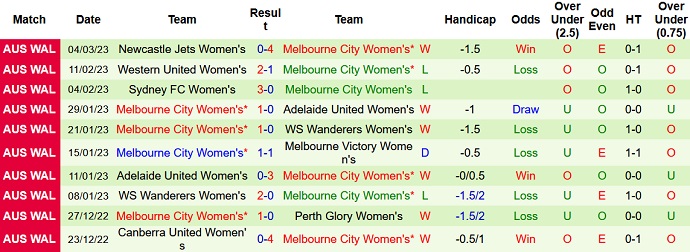Phân tích kèo hiệp 1 Nữ Melbourne Victory vs Nữ Melbourne City, 11h20 ngày 13/3 - Ảnh 2