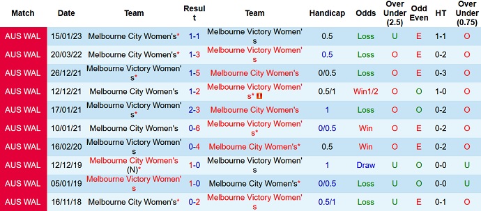 Phân tích kèo hiệp 1 Nữ Melbourne Victory vs Nữ Melbourne City, 11h20 ngày 13/3 - Ảnh 3
