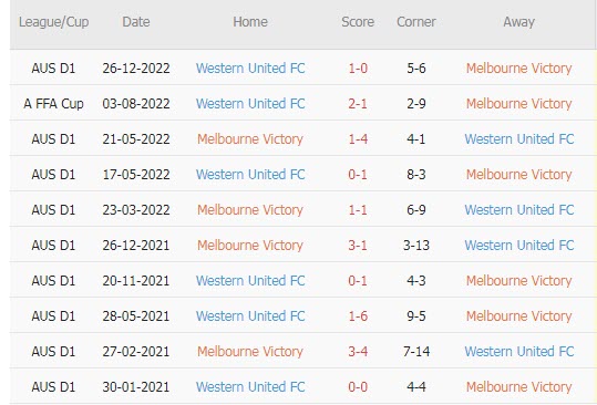 Soi kèo chẵn/ lẻ Melbourne Victory vs Western United, 14h ngày 13/3 - Ảnh 4