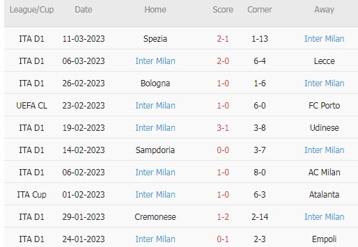 Soi kèo đội ghi bàn trước/ sau Porto vs Inter Milan, 3h ngày 15/3 - Ảnh 3