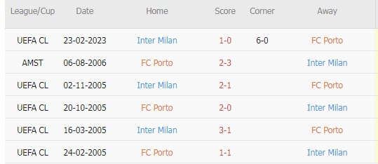 Soi kèo đội ghi bàn trước/ sau Porto vs Inter Milan, 3h ngày 15/3 - Ảnh 4