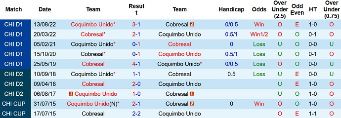 Soi kèo tài xỉu Coquimbo Unido vs Cobresal hôm nay 6h30 ngày 14/3 - Ảnh 3