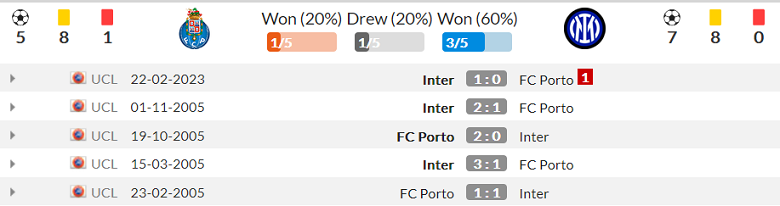 Lịch sử đối đầu Porto vs Inter Milan, 3h ngày 15/3 - Ảnh 1