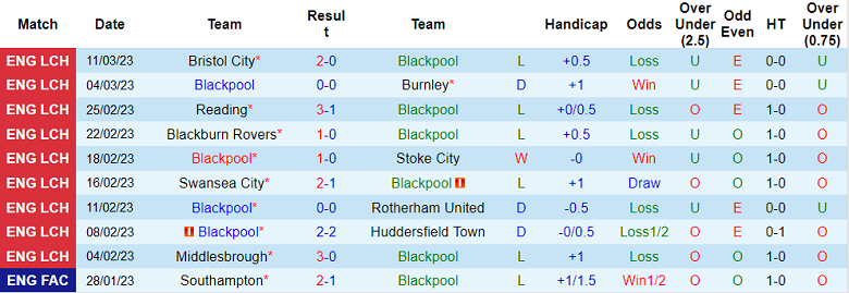 Nhận định, soi kèo Blackpool vs QPR, 2h45 ngày 15/3 - Ảnh 1