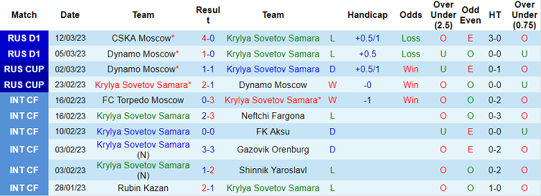 Nhận định, soi kèo Krylya vs CSKA, 21h30 ngày 15/3 - Ảnh 1