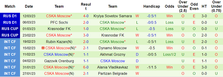 Nhận định, soi kèo Krylya vs CSKA, 21h30 ngày 15/3 - Ảnh 2
