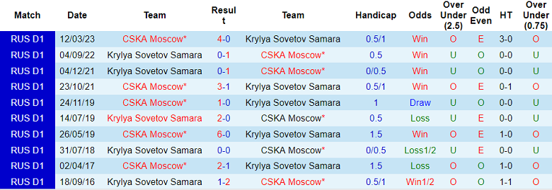 Nhận định, soi kèo Krylya vs CSKA, 21h30 ngày 15/3 - Ảnh 3
