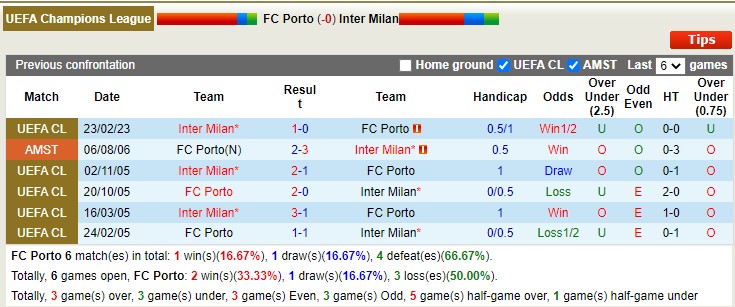 Phân tích kèo hiệp 1 Porto vs Inter Milan, 3h ngày 15/3 - Ảnh 4