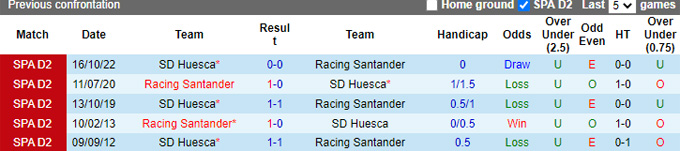 Soi kèo, dự đoán Macao Racing Santander vs Huesca, 3h ngày 14/3 - Ảnh 4