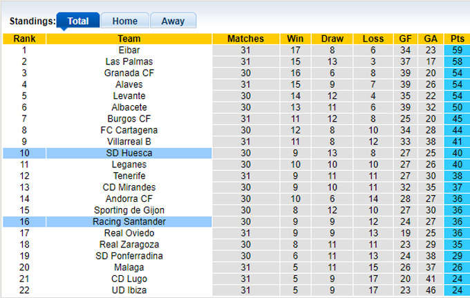 Soi kèo, dự đoán Macao Racing Santander vs Huesca, 3h ngày 14/3 - Ảnh 5