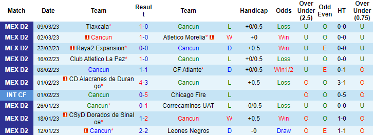 Nhận định, soi kèo Cancun vs Mineros Zacatecas, 8h05 ngày 17/3 - Ảnh 1