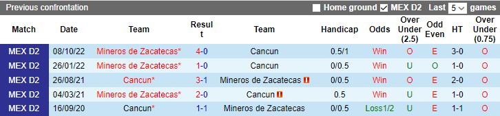 Nhận định, soi kèo Cancun vs Mineros Zacatecas, 8h05 ngày 17/3 - Ảnh 3