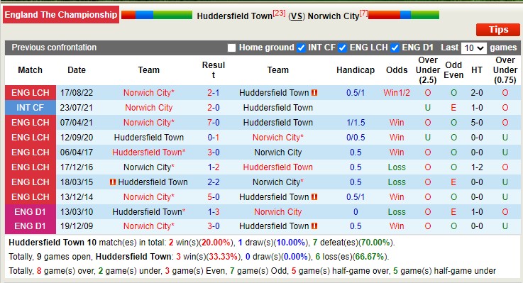 Nhận định, soi kèo Huddersfield vs Norwich, 2h45 ngày 16/3 - Ảnh 3