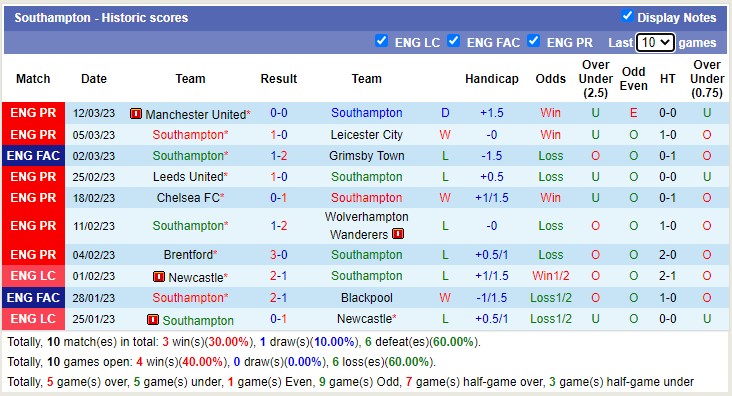 Nhận định, soi kèo Southampton vs Brentford, 2h30 ngày 16/3 - Ảnh 2