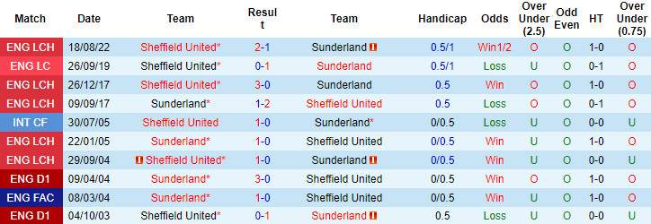 Nhận định, soi kèo Sunderland vs Sheffield United, 3h ngày 16/3 - Ảnh 3
