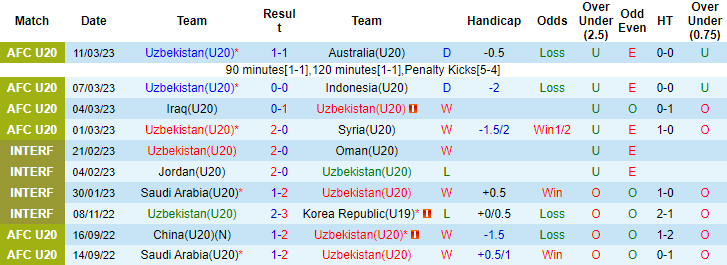 Nhận định, soi kèo U20 Uzbekistan vs U20 Hàn Quốc, 21h ngày 15/3 - Ảnh 1
