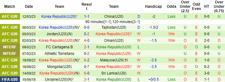 Nhận định, soi kèo U20 Uzbekistan vs U20 Hàn Quốc, 21h ngày 15/3 - Ảnh 2