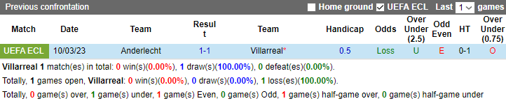 Nhận định, soi kèo Villarreal vs Anderlecht, 3h ngày 17/3 - Ảnh 3