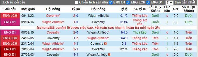 Nhận định, soi kèo Wigan vs Coventry, 2h45 ngày 15/3 - Ảnh 3