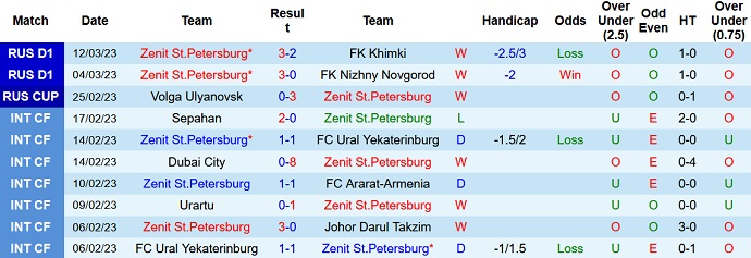 Nhận định, soi kèo Zenit vs Dinamo Moscow, 0h00 ngày 16/3 - Ảnh 1