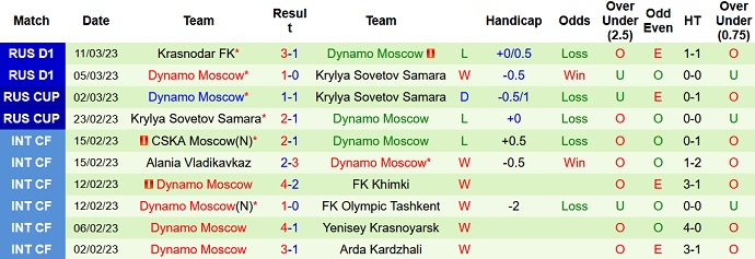 Nhận định, soi kèo Zenit vs Dinamo Moscow, 0h00 ngày 16/3 - Ảnh 2