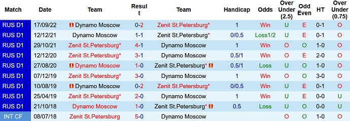 Nhận định, soi kèo Zenit vs Dinamo Moscow, 0h00 ngày 16/3 - Ảnh 3