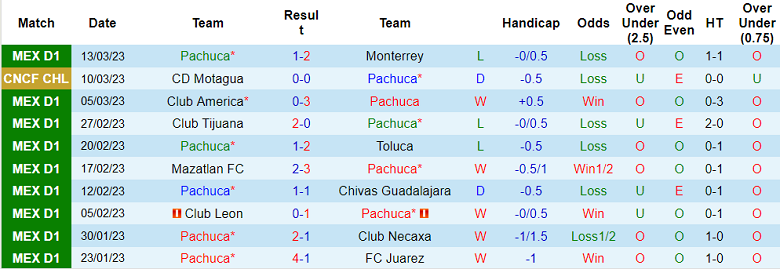 Phân tích kèo hiệp 1 Pachuca vs Motagua, 9h15 ngày 17/3 - Ảnh 1