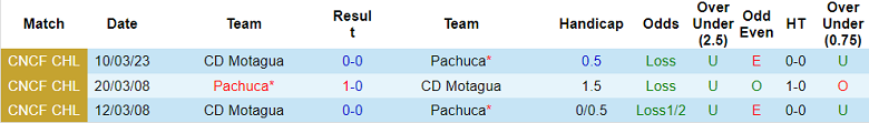 Phân tích kèo hiệp 1 Pachuca vs Motagua, 9h15 ngày 17/3 - Ảnh 3