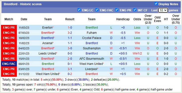 Phân tích kèo hiệp 1 Southampton vs Brentford, 2h30 ngày 16/3 - Ảnh 3