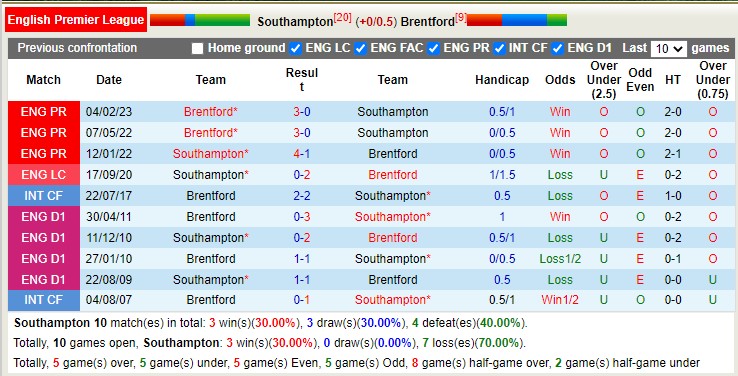 Phân tích kèo hiệp 1 Southampton vs Brentford, 2h30 ngày 16/3 - Ảnh 4