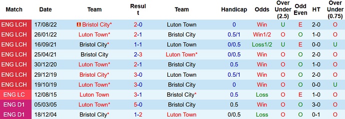 Soi kèo, dự đoán Macao Luton Town vs Bristol 2h45 ngày 16/3 - Ảnh 3