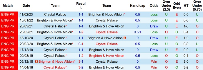 Soi kèo phạt góc Brighton vs Crystal Palace, 2h30 ngày 16/3 - Ảnh 3
