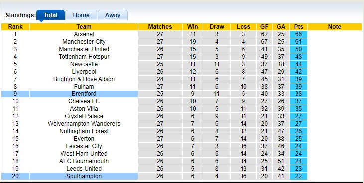 Soi kèo phạt góc Southampton vs Brentford, 2h30 ngày 16/3 - Ảnh 4