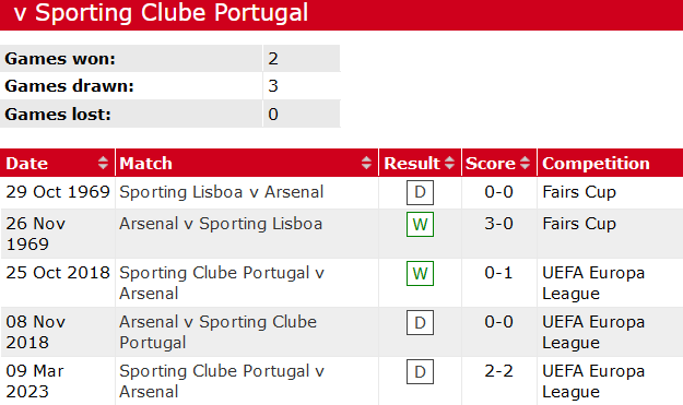 Lịch sử đối đầu Arsenal vs Sporting Lisbon, 3h ngày 17/3 - Ảnh 1