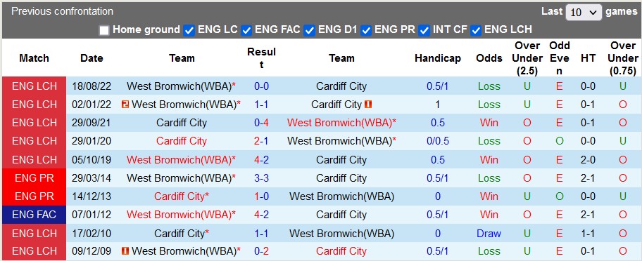 Nhận định, soi kèo Cardiff vs West Brom, 2h45 ngày 16/3 - Ảnh 3
