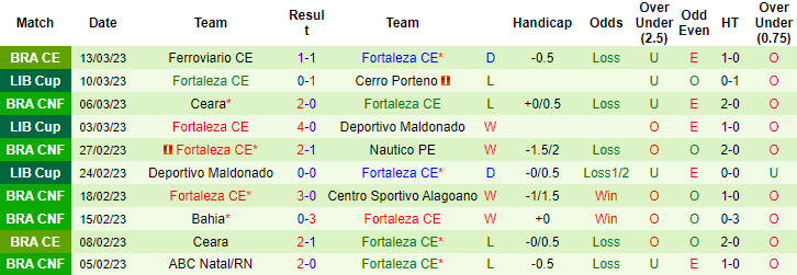 Nhận định, soi kèo Cerro Porteno vs Fortaleza, 5h ngày 17/3 - Ảnh 2