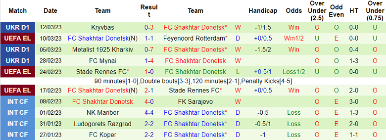 Nhận định, soi kèo Feyenoord vs Shakhtar Donetsk, 0h45 ngày 17/3 - Ảnh 2