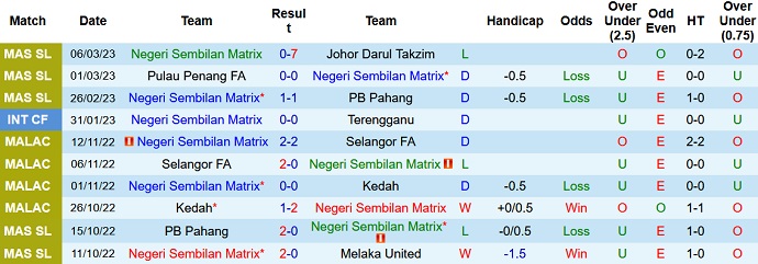 Nhận định, soi kèo Negeri Seem. vs Terengganu, 19h15 ngày 16/3 - Ảnh 1