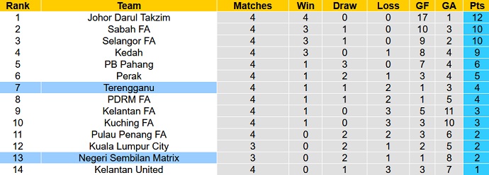 Nhận định, soi kèo Negeri Seem. vs Terengganu, 19h15 ngày 16/3 - Ảnh 4