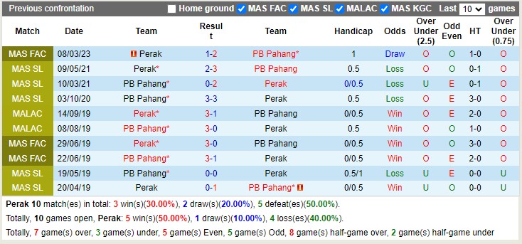 Nhận định, soi kèo Perak vs Sri Pahang, 20h ngày 16/3 - Ảnh 3