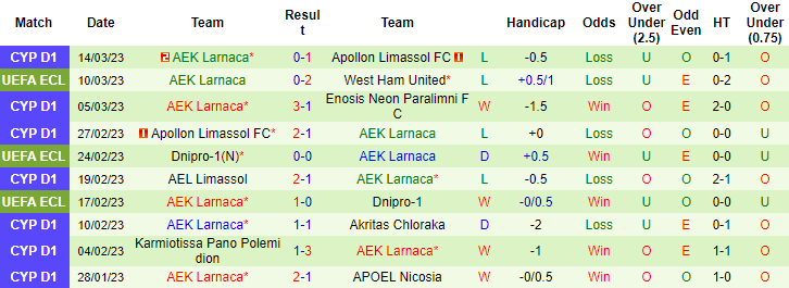 Nhận định, soi kèo West Ham vs AEK Larnaca, 3h ngày 17/3 - Ảnh 2