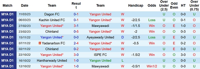 Nhận định, soi kèo Yangon vs Rakhine Utd, 16h00 ngày 16/3 - Ảnh 1
