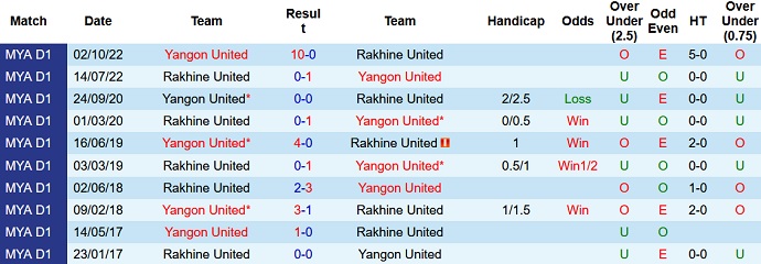 Nhận định, soi kèo Yangon vs Rakhine Utd, 16h00 ngày 16/3 - Ảnh 3