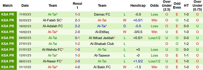 Phân tích kèo hiệp 1 Khaleej vs Tai, 20h00 ngày 16/3 - Ảnh 2