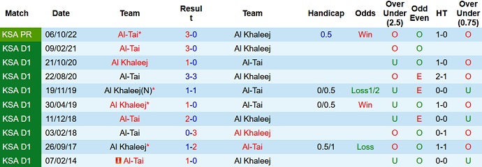Phân tích kèo hiệp 1 Khaleej vs Tai, 20h00 ngày 16/3 - Ảnh 3