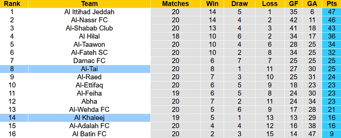 Phân tích kèo hiệp 1 Khaleej vs Tai, 20h00 ngày 16/3 - Ảnh 4